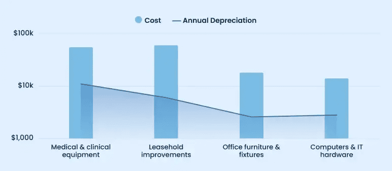 Depreciation schedule chart of asset cost and annual depreciation