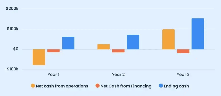 Projected cash flow statement chart of operating, financing, and ending cash