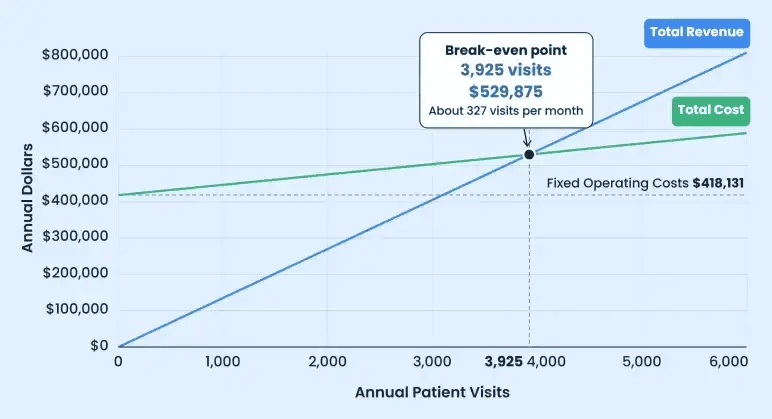 Break-even analysis chart showing 3,925 annual patient visits