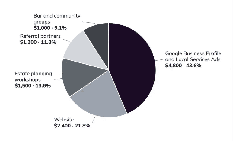 Marketing channels pie chart showing the Year 1 marketing budget split by channel
