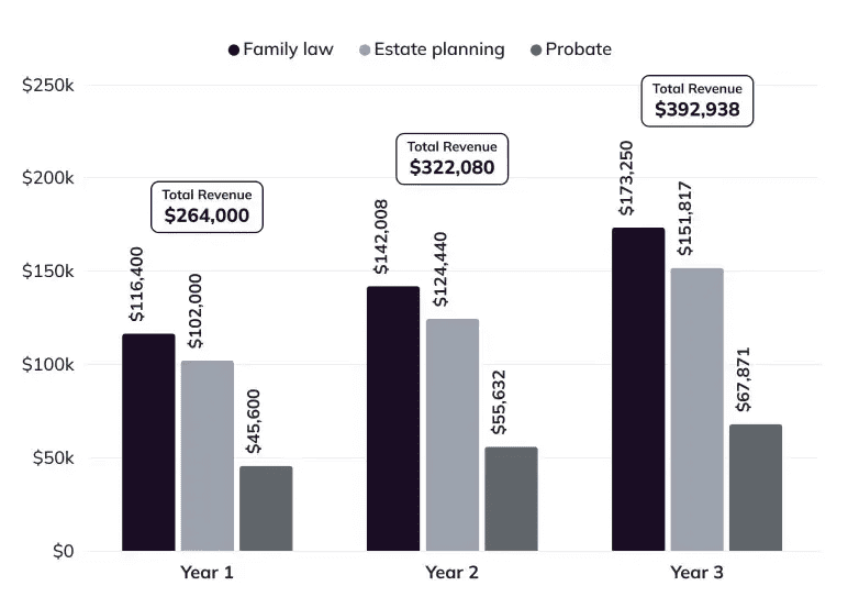 Revenue forecast chart showing family law, estate planning, and probate revenue by year