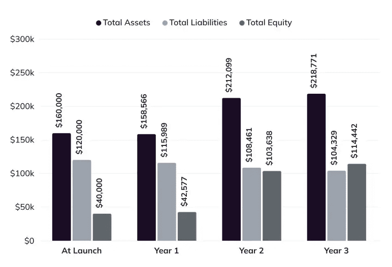 Projected balance sheet chart showing total assets, liabilities, and equity by year