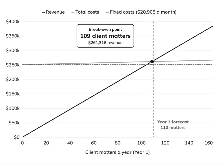 Break-even analysis chart showing the break-even point at 109 client matters