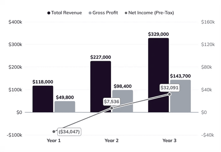 Three-Year Projections chart of revenue, gross profit, and net income