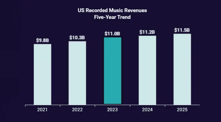 U.S. Recorded Music revenue five-year trend from 2021 to 2025