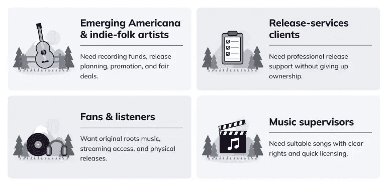 Customer Groups: artists, release-services clients, fans, and music supervisors