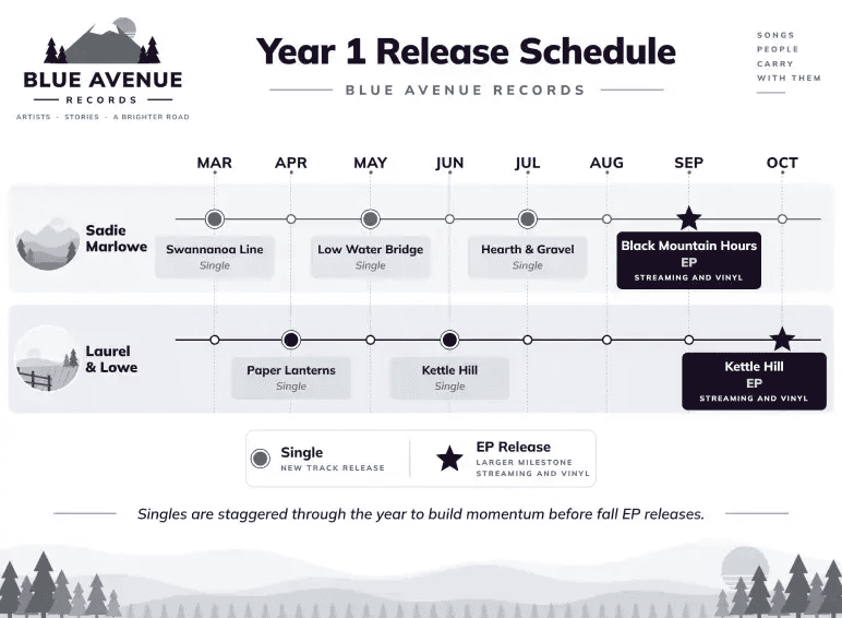 2027 Release Plan showing single and EP release dates for both artists