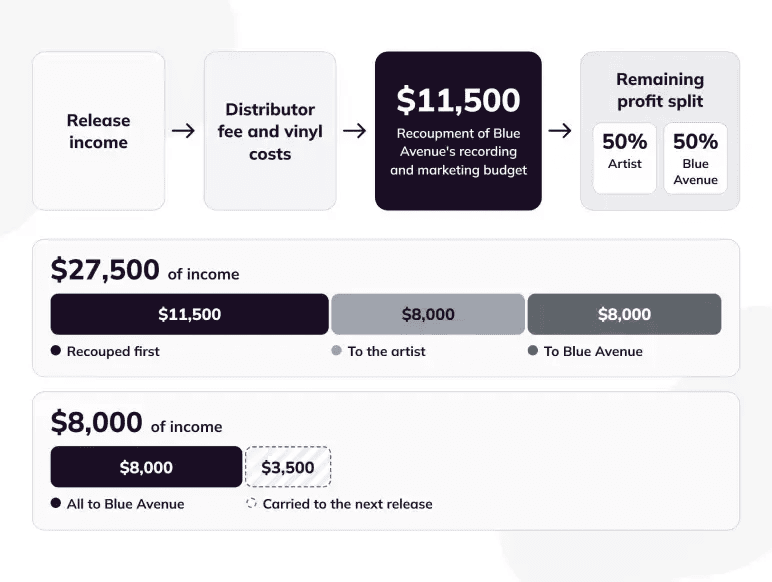 How Recoupment Works with an $11,500 release budget and 50/50 profit split