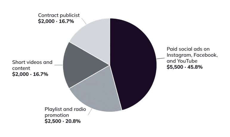 Test and Scale: 2027 release marketing budget by channel