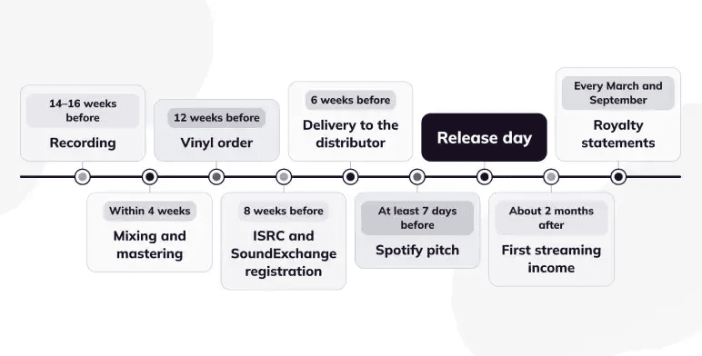 From Signing to Royalty Statement release timeline