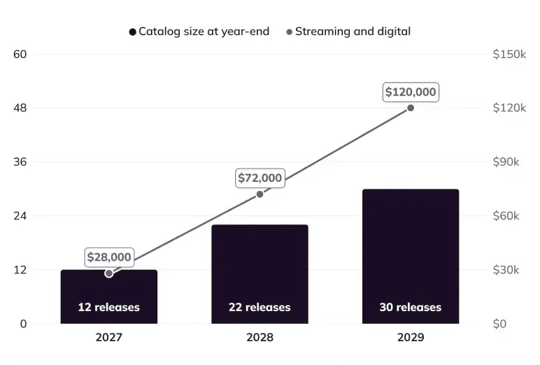Catalog Growth from 12 to 30 releases with streaming and digital income