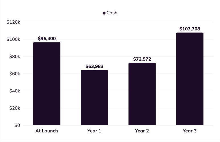 Projected Cash Flow year-end cash balance from launch to Year 3