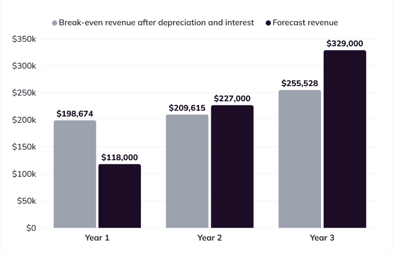 Break-Even Analysis comparing break-even and forecast revenue