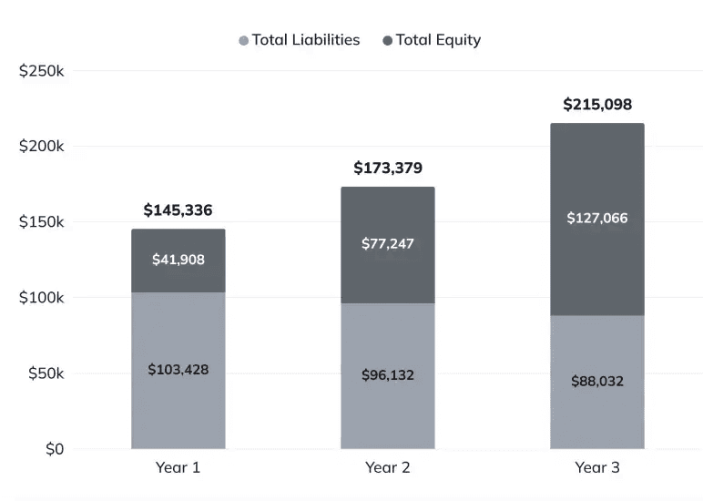 Projected Balance Sheet chart of total liabilities and equity for Years 1 to 3