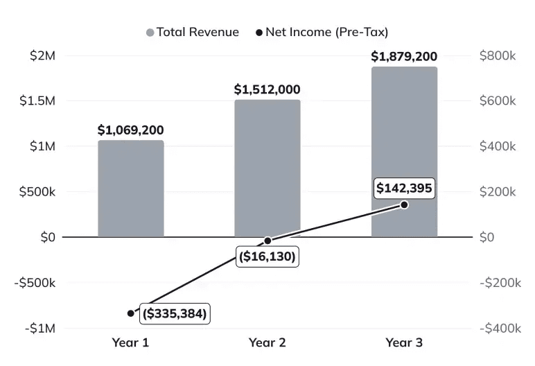 Revenue and Profit chart showing 3-year revenue growth and pre-tax net income