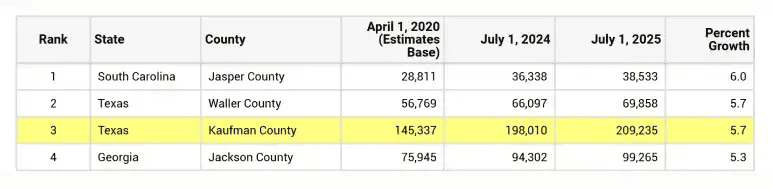 Kaufman County ranking among the fastest-growing US counties in 2025