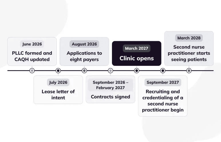 Credentialing Timeline from PLLC formation to second nurse practitioner start