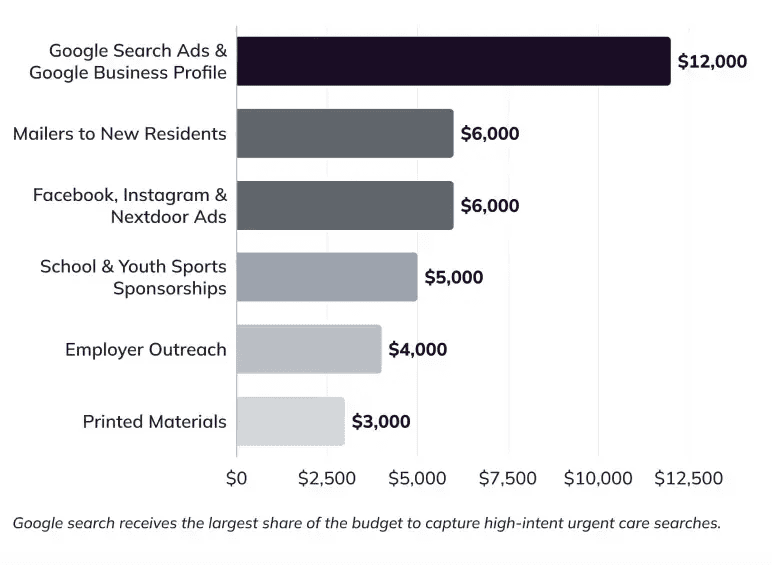 Marketing Channels breakdown of the Year 1 marketing budget