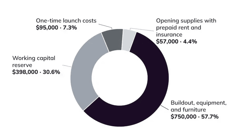 Startup Costs donut chart showing how the startup budget is split