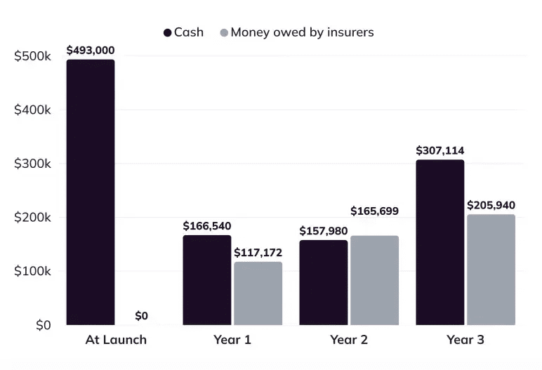 Projected Cash Flow chart comparing cash with money owed by insurers