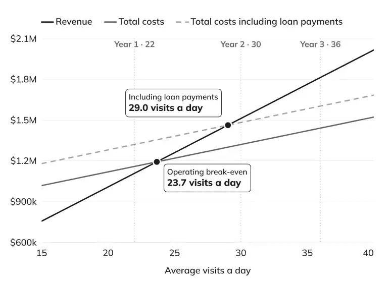 Break-Even Analysis chart showing operating and loan-inclusive break-even visits