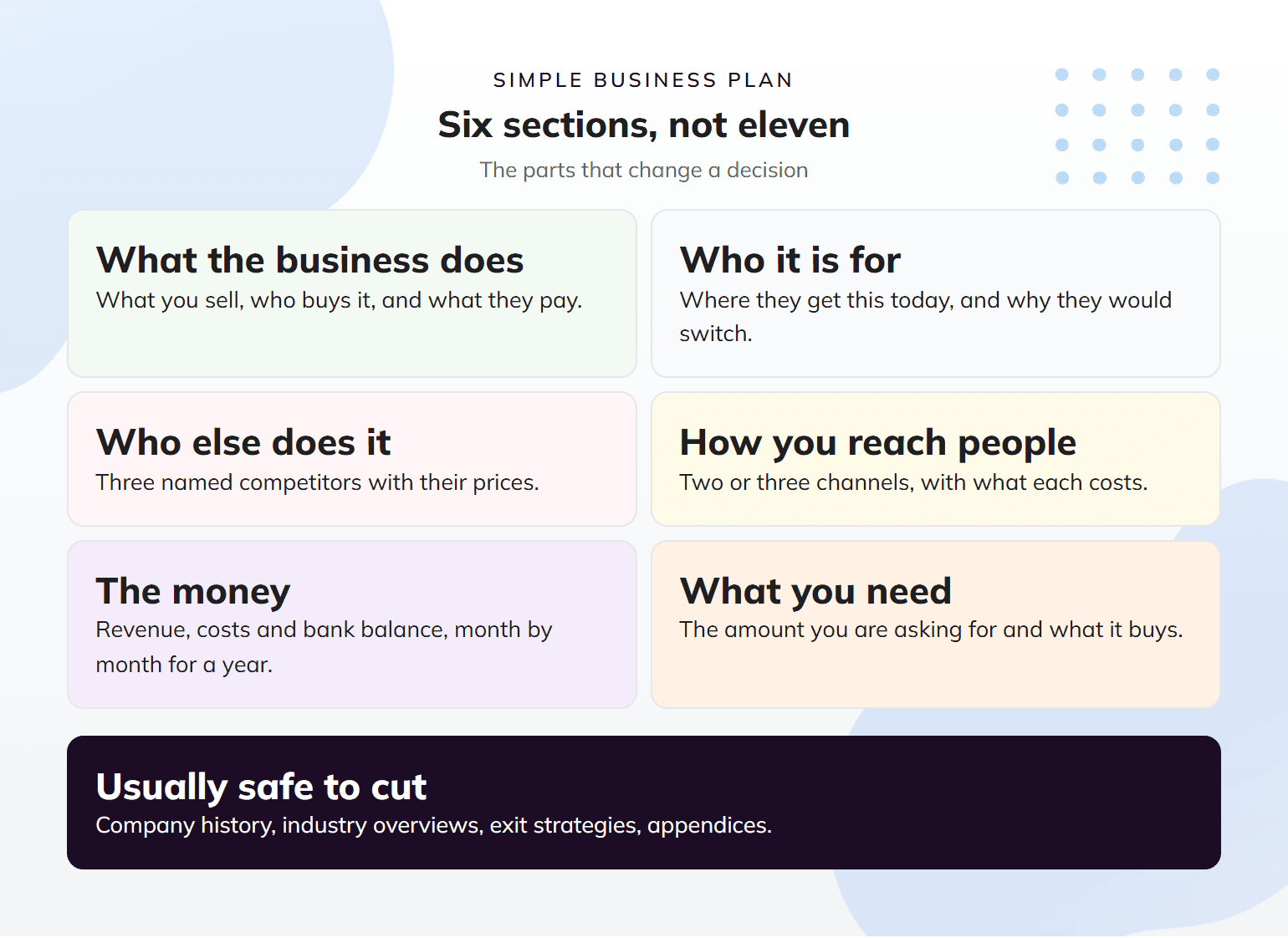 Six chapters of a simple business plan, with the four that can usually be cut